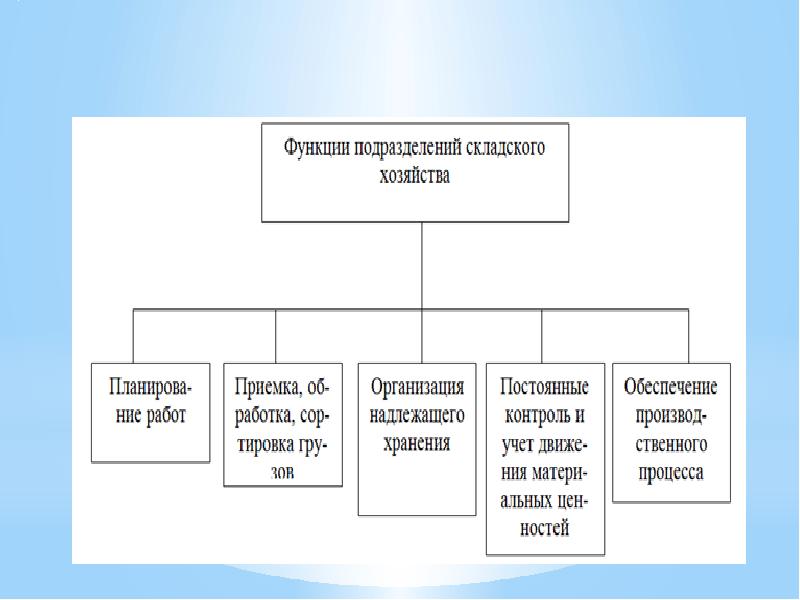 Положение о складе