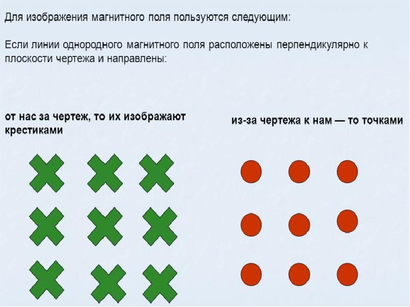 Силовые линии однородного магнитного поля направлены слева направо в плоскости рисунка предположим