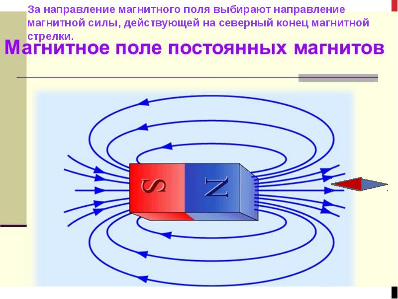 Электродинамика магнитное поле презентация