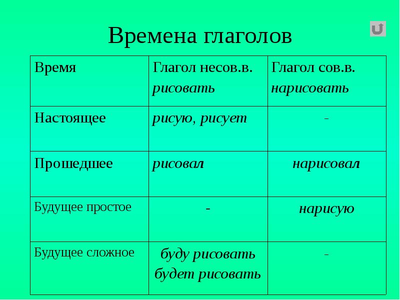 Презентация на тему время глагола 5 класс