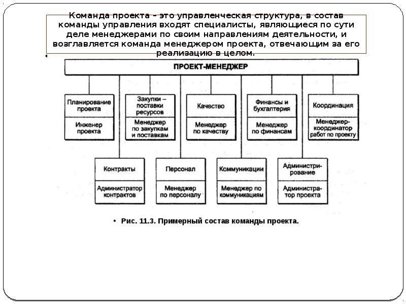 Состав команды управления проектом