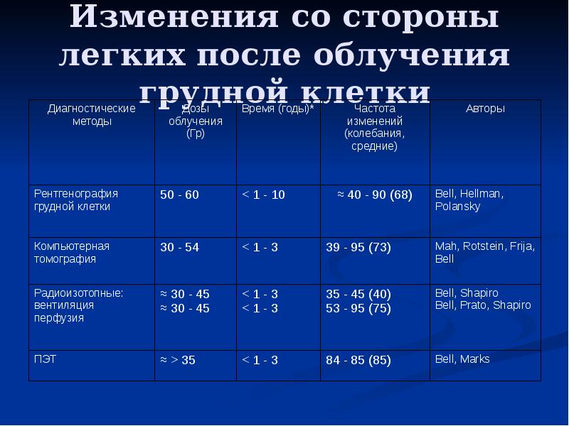 Осложнения лучевой терапии презентация