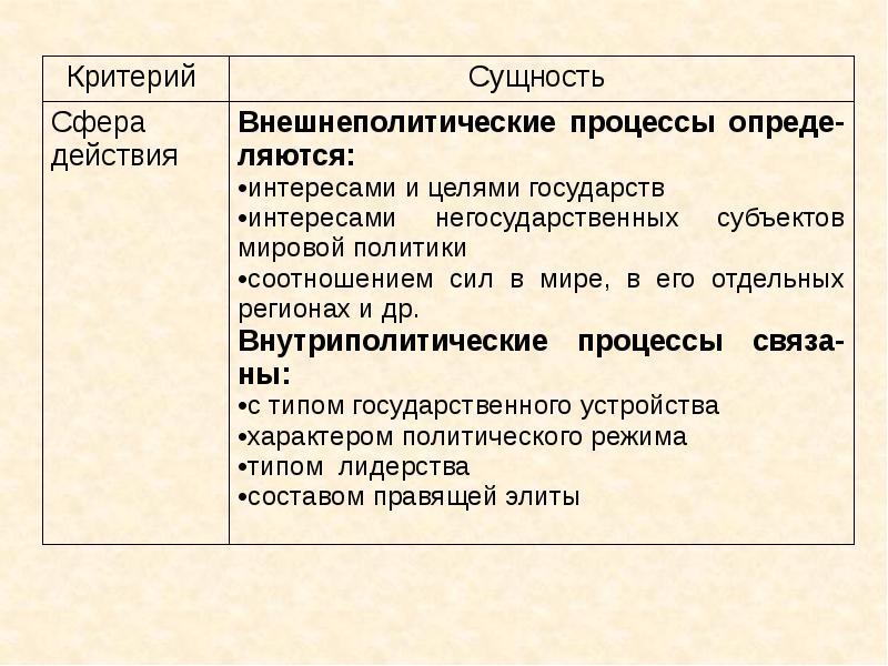 Политический процесс обществознание 11 класс презентация