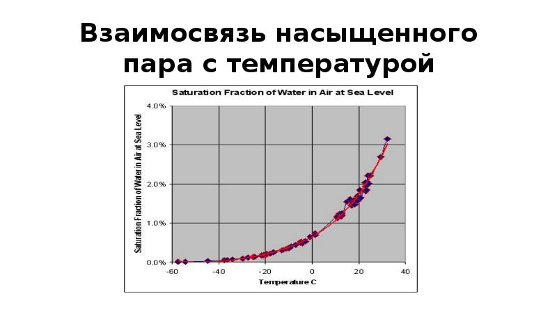 Температура насыщения