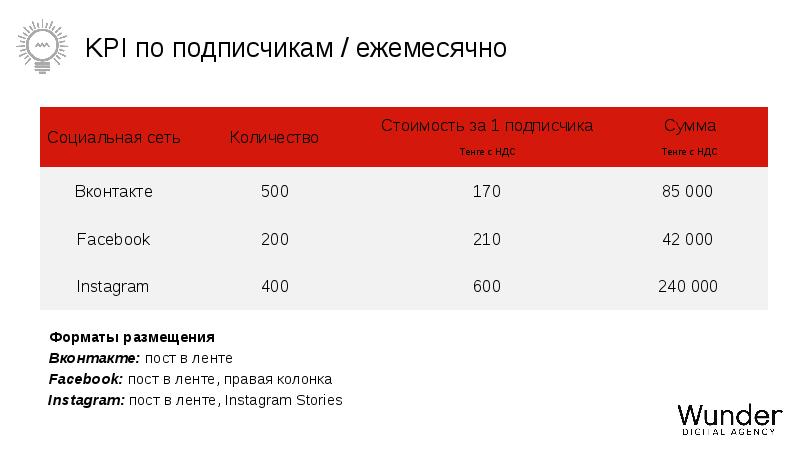 Самые kpi. Сумма KPI. Рост KPI. KPI по социальным сетям. KPI для инстаграмма.