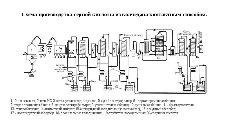 Схема серной кислоты