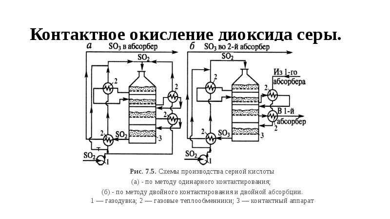 Структурная схема производства серной кислоты