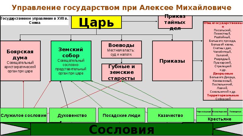 Схема местного управления в 17 в