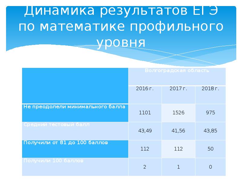 Математика база оценивание. Динамика результатов ЕГЭ по математике. Оценка ЕГЭ по математике профиль. Профильная математика ЕГЭ итоги. Показатели баллов в профильной математике.