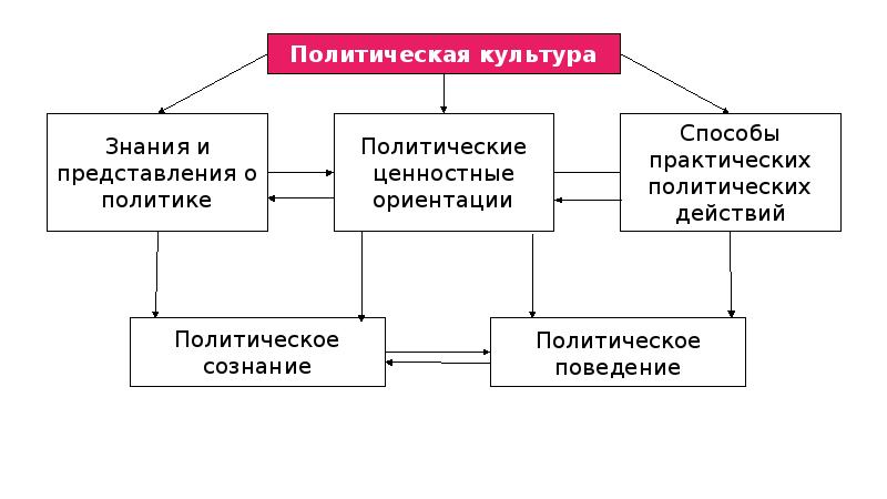 Политическая культура презентация