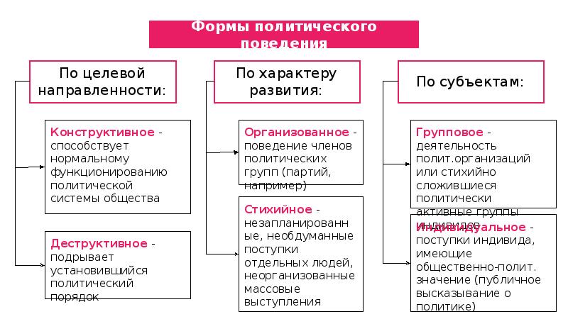 Политическое поведение план по обществознанию. План политической культуры. Составьте сложный план политическая культура личности. Сложный план политическое сознание. Типы политической культуры егэ обществознание.