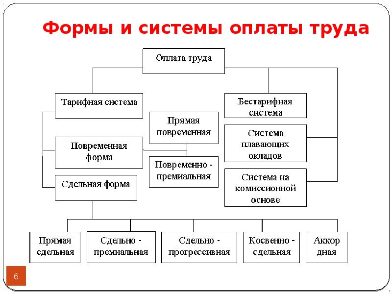 Система оплати. Системы оплаты труда. Система начисления заработной платы. Формы и системы оплаты труда. Формы и системы заработной платы кратко.