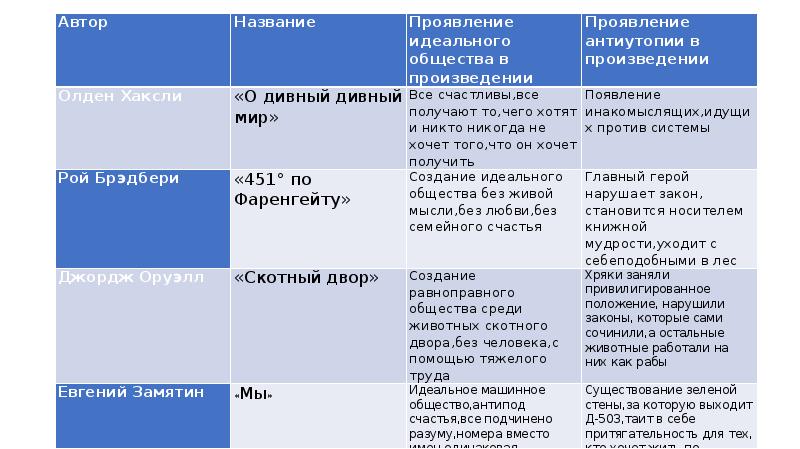 Бог в русской литературе 20 века проект