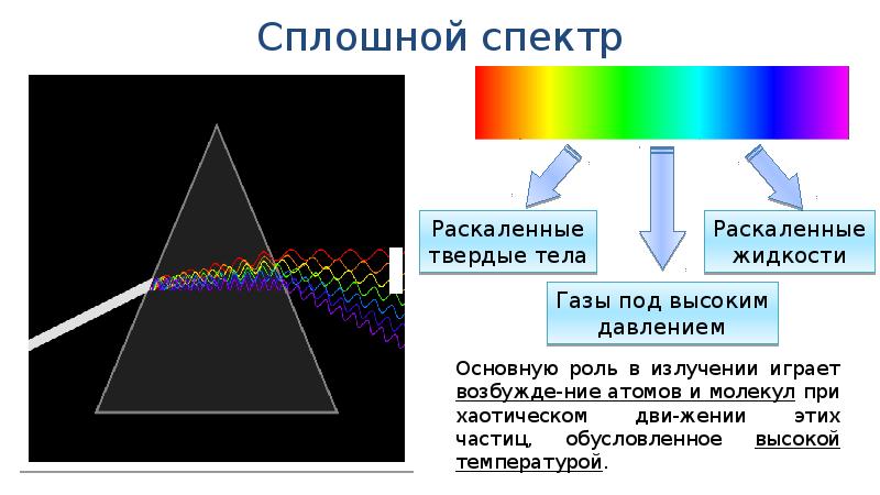 Типы оптических спектров 9 класс физика презентация