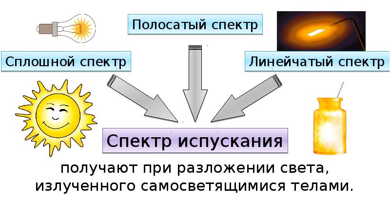 Презентация по физике происхождение линейчатых спектров 9 класс