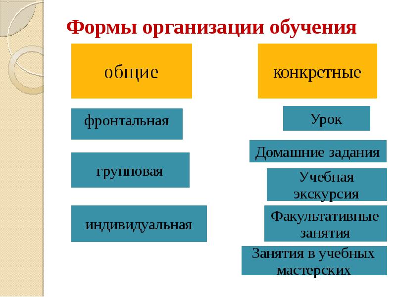 Формы обучения и формы организации обучения презентация