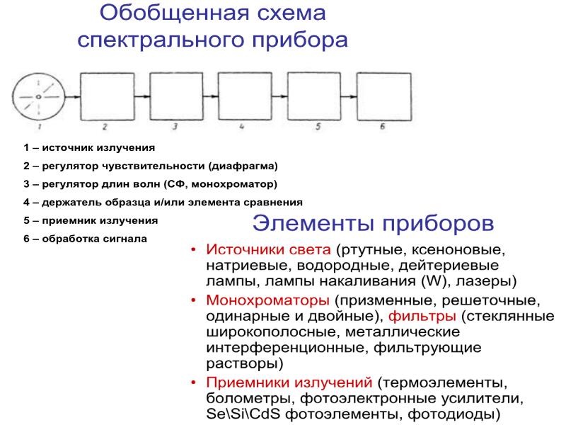 Схема спектрального анализа