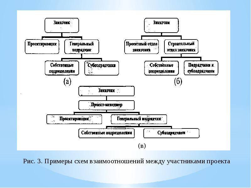 Процедуры сотрудничества между участниками проекта