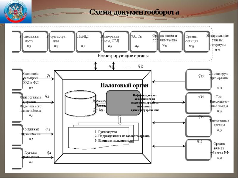 Бизнес процессы налоговой. Схема документооборота на предприятии. Схема внутреннего документооборота. Схема информационных потоков гостиницы. Схема документооборота в ОВД.