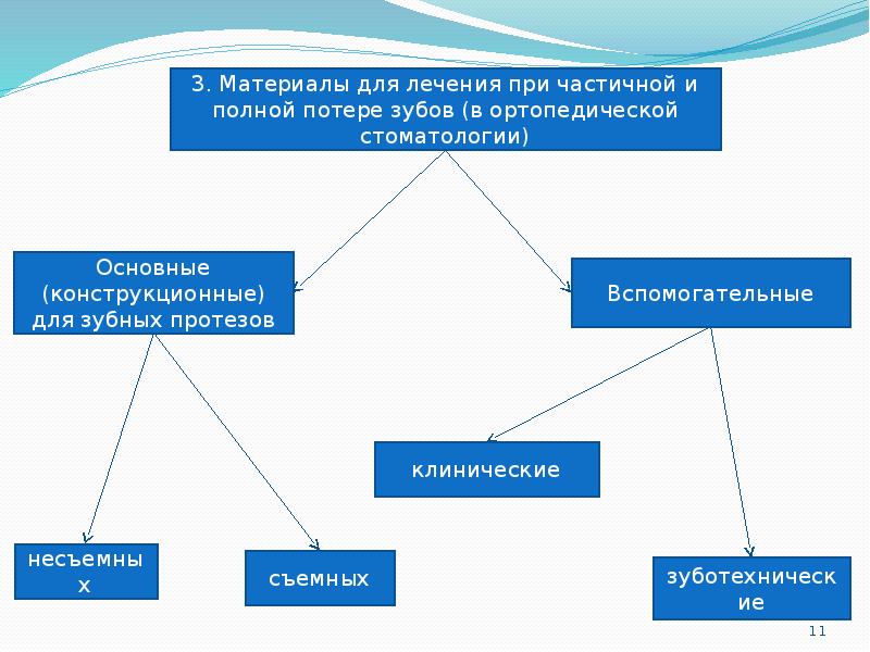 классификация материалов применяемых в стоматологии. основные и конструкционные материалы в ортопедической стоматологии. сплавы применяемые в ортопедической стоматологии. классификация сплавов в ортопедической стоматологии. конструкционные материалы в стоматологии металлы.