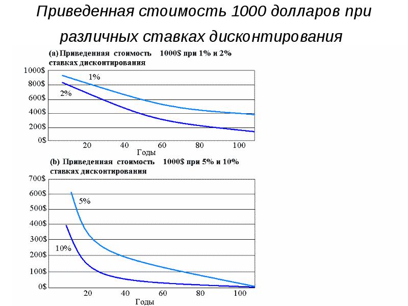 Приведенная стоимость 1000 долларов при различных ставках дисконтирования