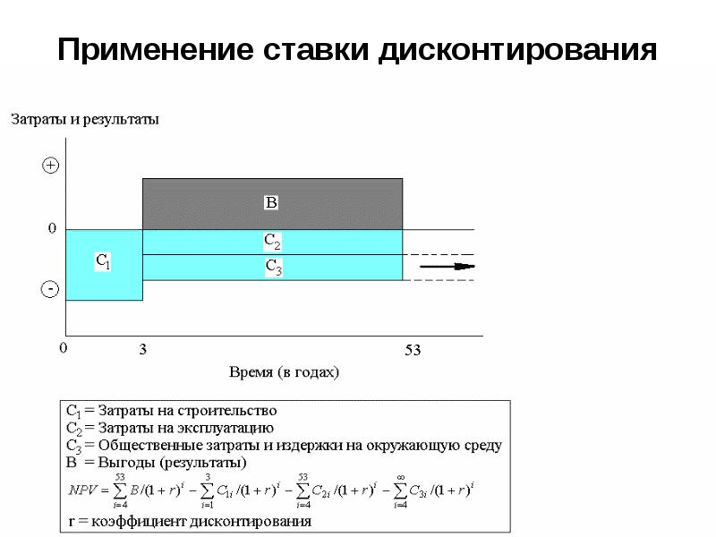 Применение ставки дисконтирования