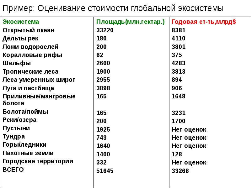 Пример: Оценивание стоимости глобальной экосистемы