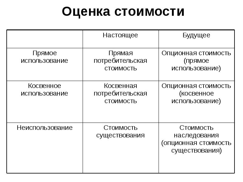 Оценка стоимости