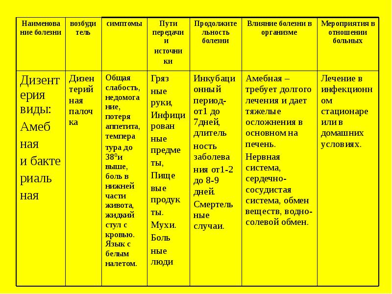 Основные инфекционные болезни их классификация и профилактика обж 10 класс презентация