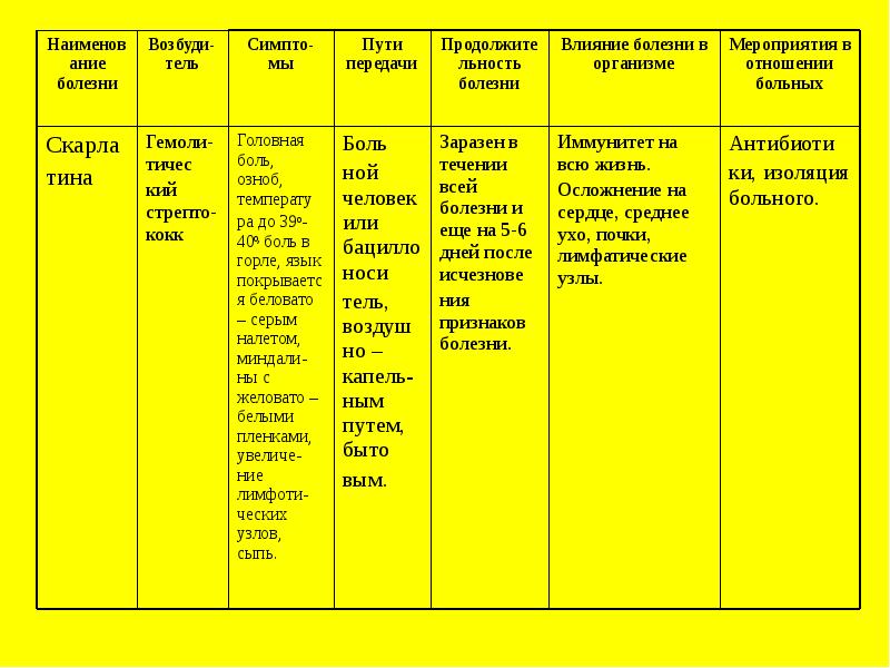 Инфекционные заболевания их особенности и меры профилактики обж 10 класс презентация