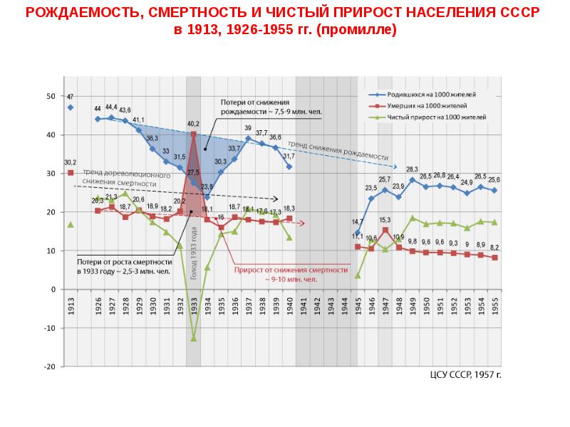 Смертность в ссср. Демография СССР график. График рождаемости в СССР И России. Рождаемость в России 20 век. Статистика демографии СССР.