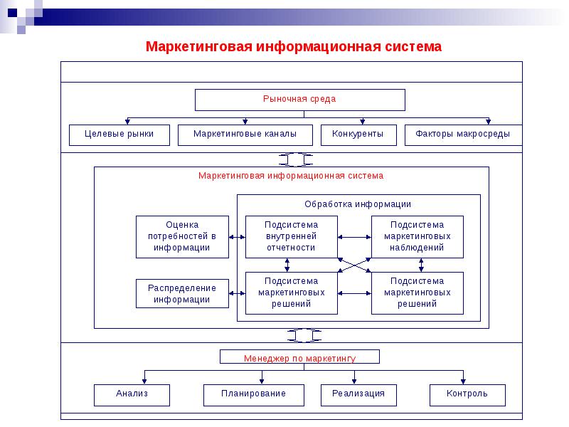 Схема этапов маркетинговых исследований по изучению потребителей