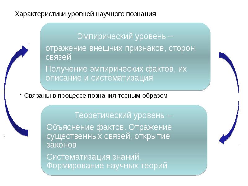 Характеристики уровней научного познания