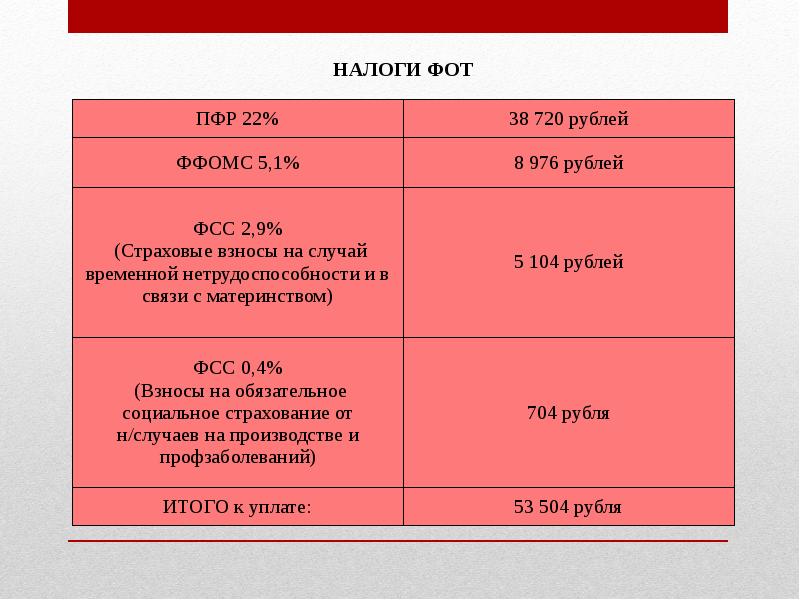 Обязательные взносы в случае. Налоги с фот. Фонд оплаты труда налогообложение. Налог на фонд заработной платы. Отчисления в фонды с фот.