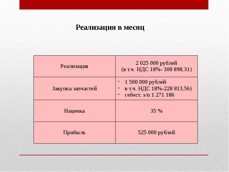 Бизнес план на 1500000 рублей