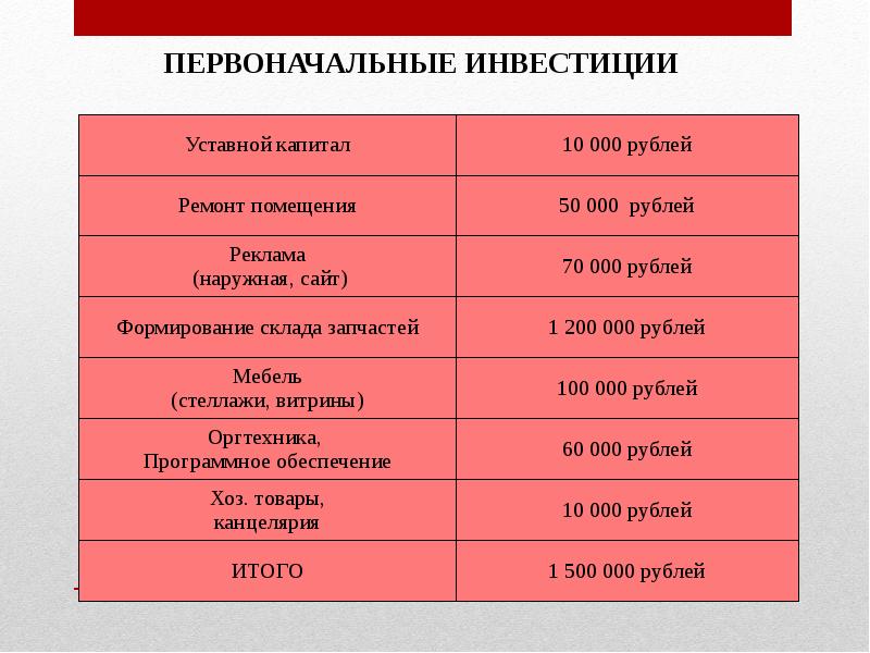 Бизнес план на 10000 рублей