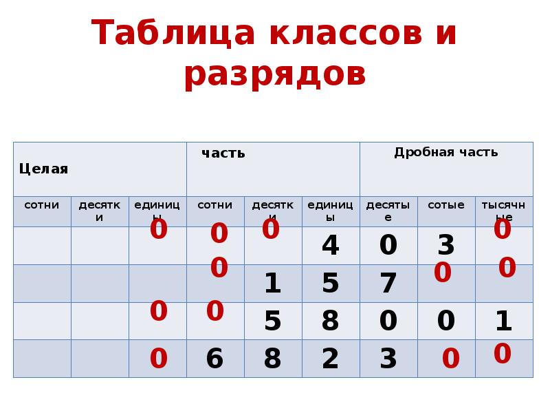 Таблица разрядов и классов. Класс единиц класс тысяч 4 класс