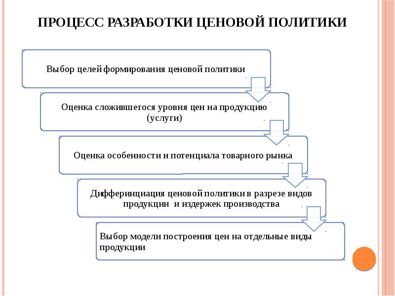 Ценовые стратегии предприятия презентация