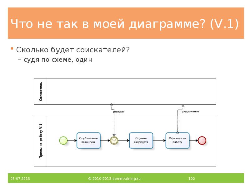 Bpmn диаграмма что это