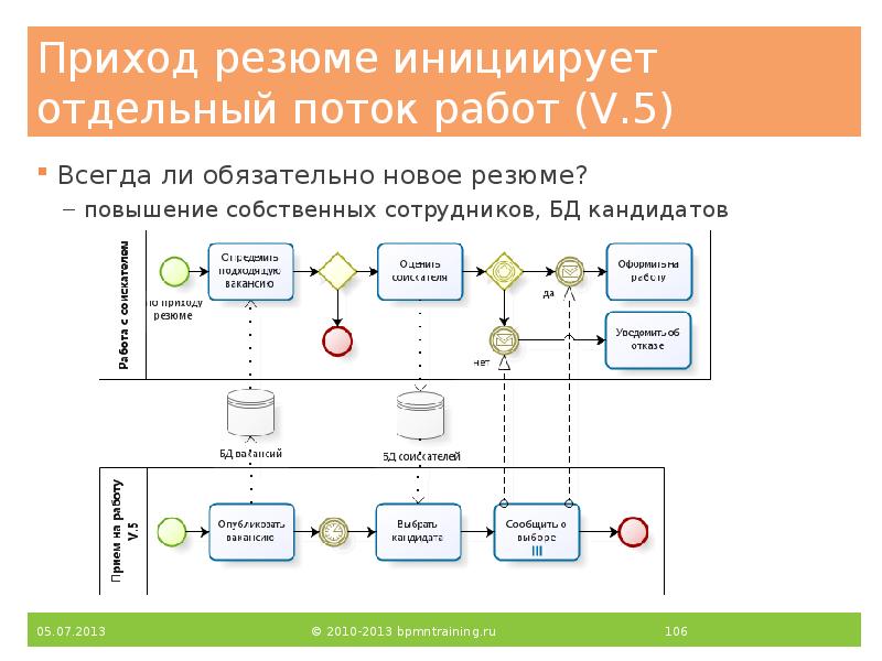 Диаграмма нотации bpmn