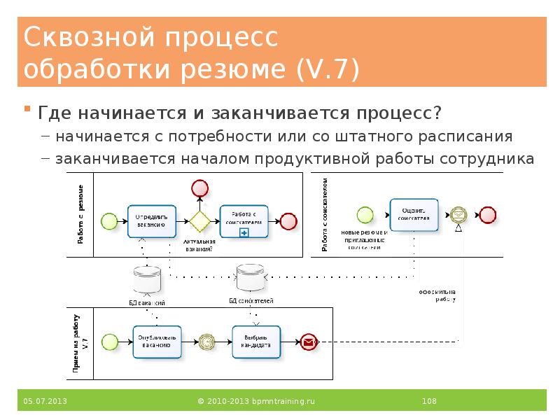 Сквозной процесс обработки резюме (V.7)
Где начинается и заканчивается процесс?
начинается Сквозной процесс обработки резюме (V.7)
Где начинается и заканчивается процесс?
начинается