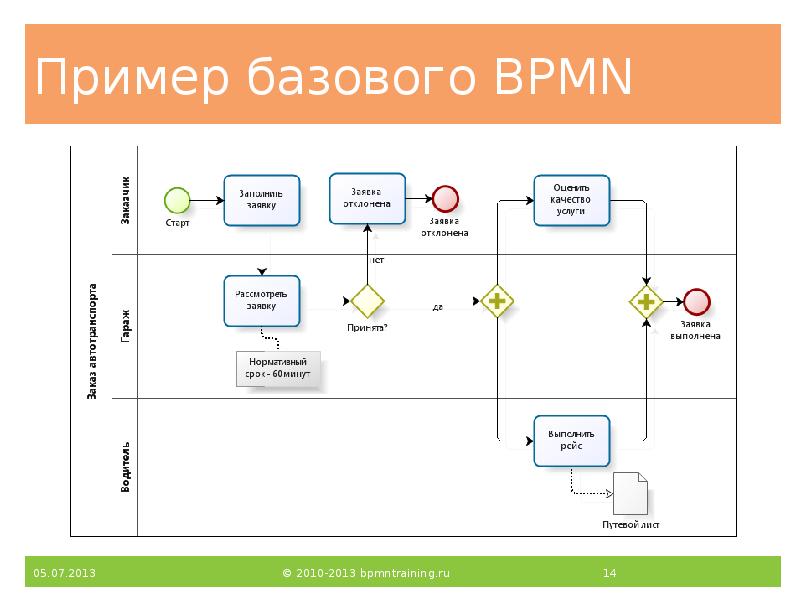 Схемы в bpmn