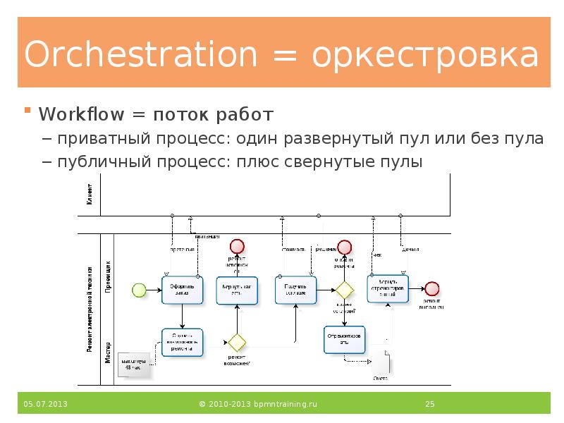 Orchestration = оркестровка
Workflow = поток работ
приватный процесс: один развернутый Orchestration = оркестровка
Workflow = поток работ
приватный процесс: один развернутый