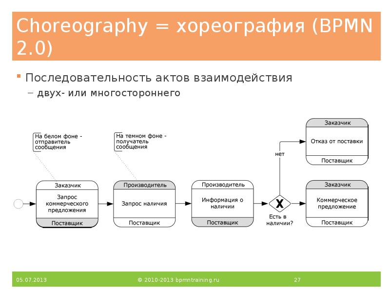 Choreography = хореография (BPMN 2.0)
Последовательность актов взаимодействия
двух- или многостороннего Choreography = хореография (BPMN 2.0)
Последовательность актов взаимодействия
двух- или многостороннего