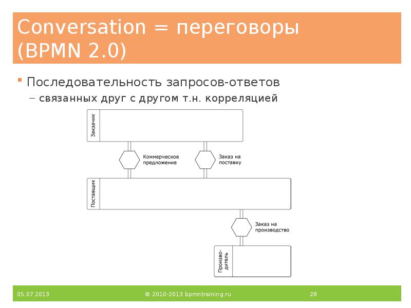 Conversation = переговоры (BPMN 2.0)
Последовательность запросов-ответов
связанных друг с другом Conversation = переговоры (BPMN 2.0)
Последовательность запросов-ответов
связанных друг с другом