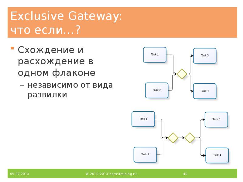 Exclusive Gateway: что если…?
Схождение и расхождение в одном флаконе
Exclusive Gateway: что если…?
Схождение и расхождение в одном флаконе