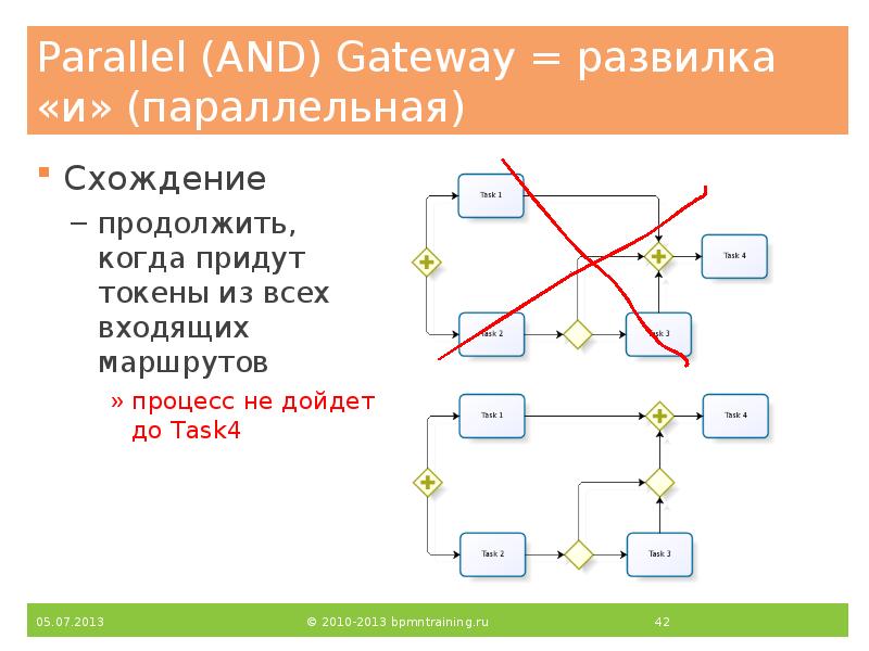Parallel (AND) Gateway = развилка «и» (параллельная)
Схождение
продолжить, когда придут Parallel (AND) Gateway = развилка «и» (параллельная)
Схождение
продолжить, когда придут