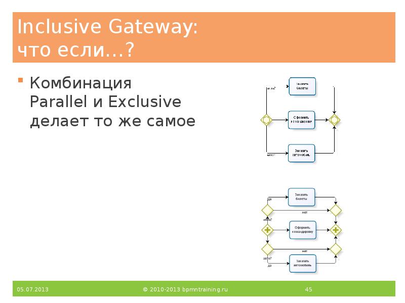 Inclusive Gateway: что если…?
Комбинация Parallel и Exclusive делает то же Inclusive Gateway: что если…?
Комбинация Parallel и Exclusive делает то же