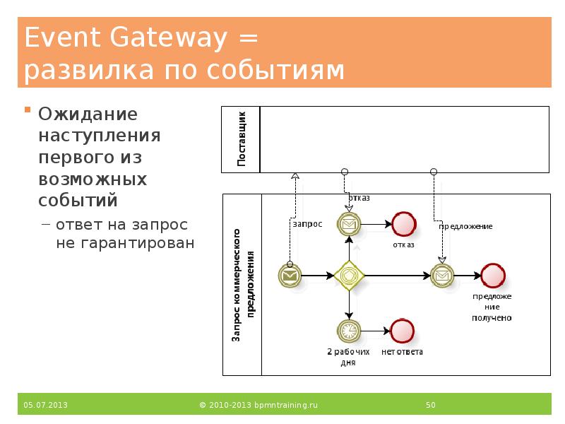 Event Gateway = развилка по событиям
Ожидание наступления первого из возможных Event Gateway = развилка по событиям
Ожидание наступления первого из возможных