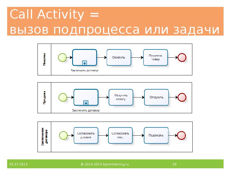 Call Activity = вызов подпроцесса или задачи Call Activity = вызов подпроцесса или задачи